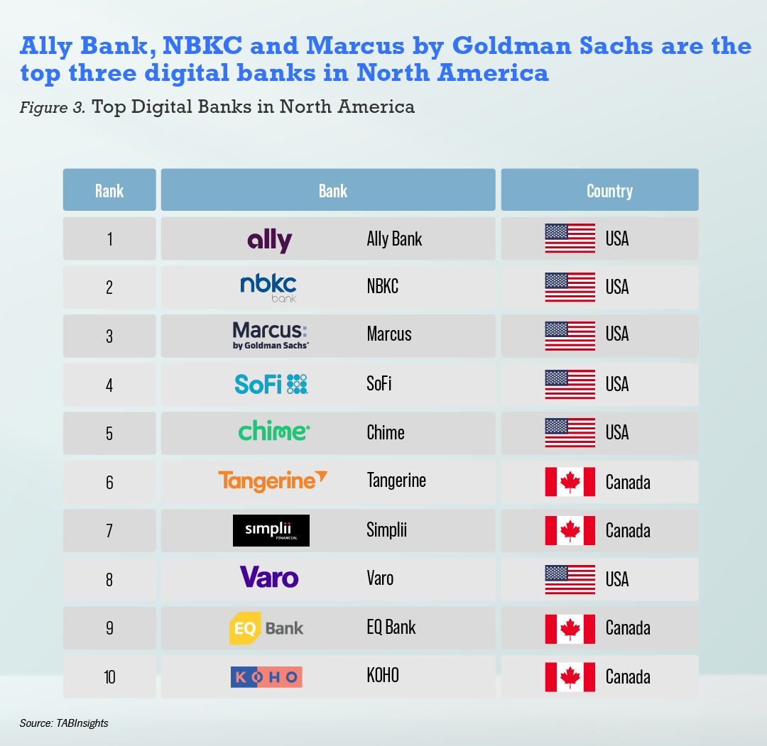 banks that are online only